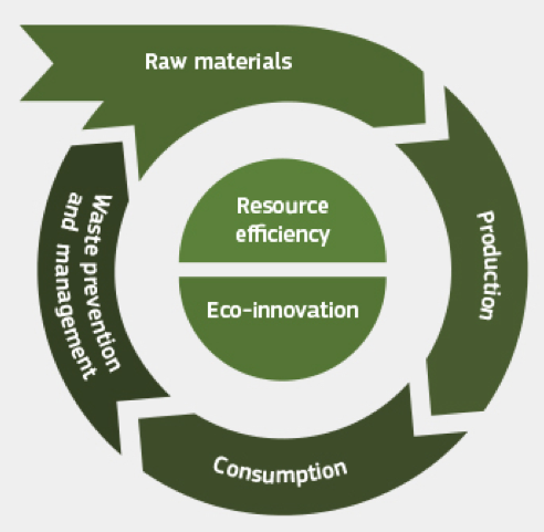 circular economy