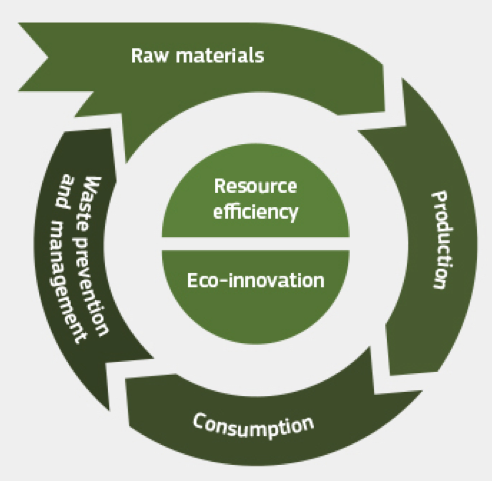 circular economy 